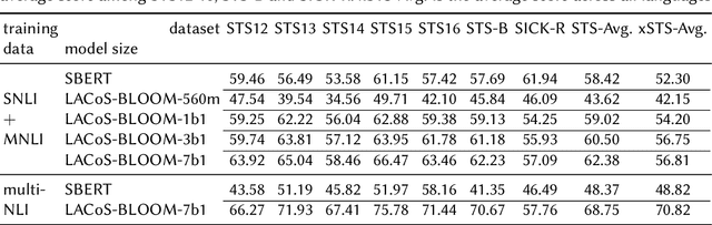 Figure 2 for LACoS-BLOOM: Low-rank Adaptation with Contrastive objective on 8 bits Siamese-BLOOM