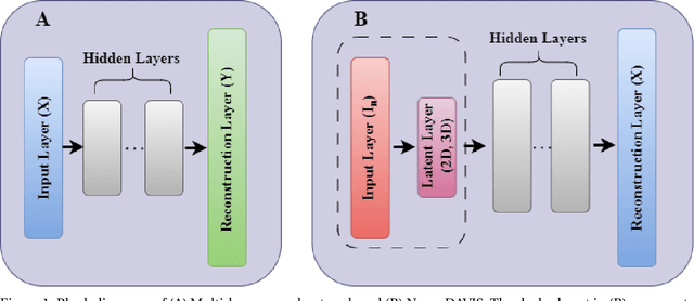 Figure 1 for NeuroDAVIS: A neural network model for data visualization
