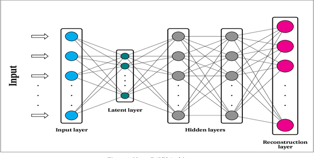 Figure 3 for NeuroDAVIS: A neural network model for data visualization