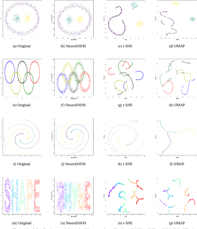 Figure 4 for NeuroDAVIS: A neural network model for data visualization