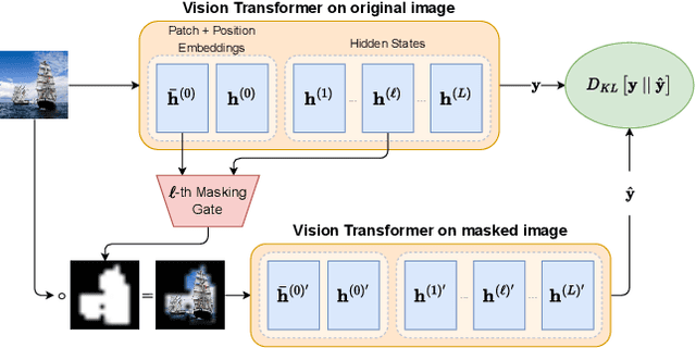 Figure 1 for VISION DIFFMASK: Faithful Interpretation of Vision Transformers with Differentiable Patch Masking