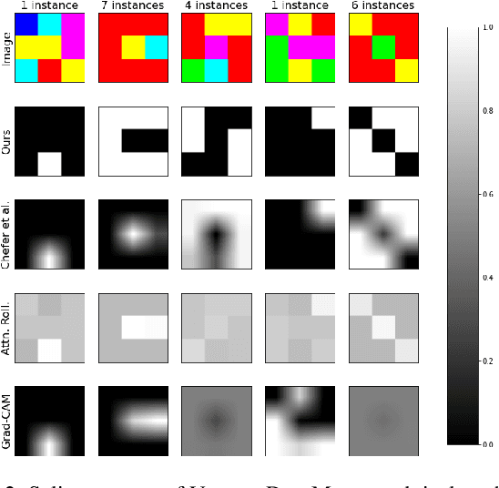 Figure 3 for VISION DIFFMASK: Faithful Interpretation of Vision Transformers with Differentiable Patch Masking