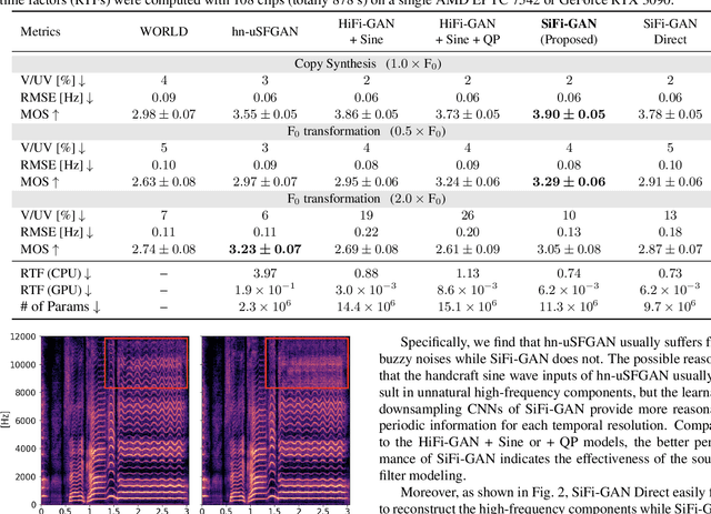 Figure 2 for Source-Filter HiFi-GAN: Fast and Pitch Controllable High-Fidelity Neural Vocoder