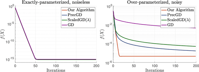 Figure 3 for Fast and Minimax Optimal Estimation of Low-Rank Matrices via Non-Convex Gradient Descent
