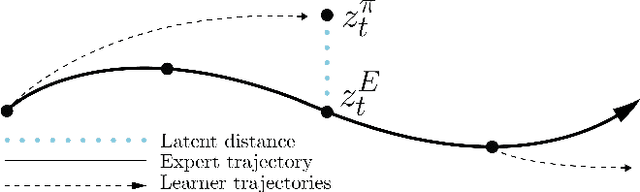 Figure 1 for DITTO: Offline Imitation Learning with World Models