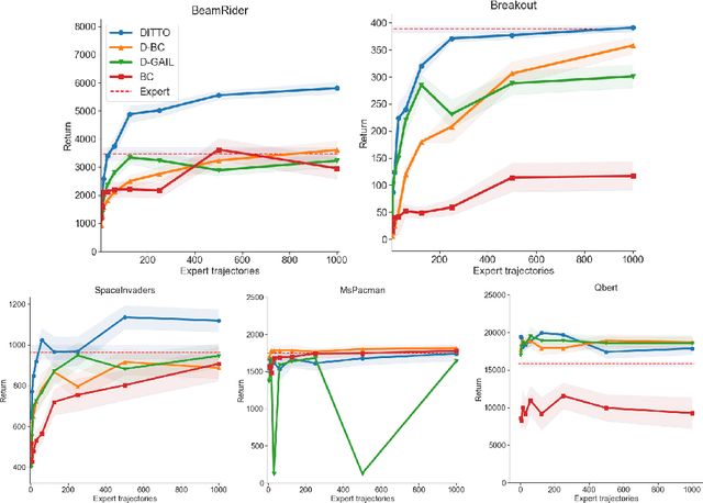 Figure 2 for DITTO: Offline Imitation Learning with World Models