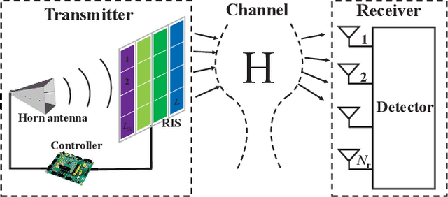Figure 1 for Transmissive RIS Transmitter Enabled Spatial Modulation for MIMO Systems
