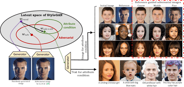 Figure 1 for Evading Forensic Classifiers with Attribute-Conditioned Adversarial Faces