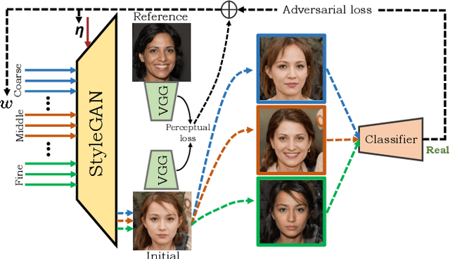 Figure 3 for Evading Forensic Classifiers with Attribute-Conditioned Adversarial Faces