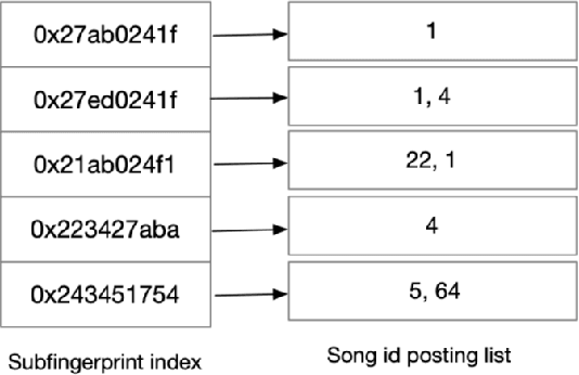 Figure 4 for Pied Piper: Meta Search for Music