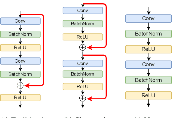 Figure 1 for Tailor: Altering Skip Connections for Resource-Efficient Inference