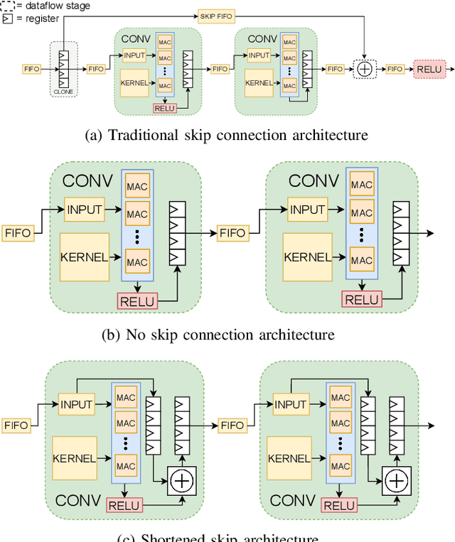 Figure 4 for Tailor: Altering Skip Connections for Resource-Efficient Inference
