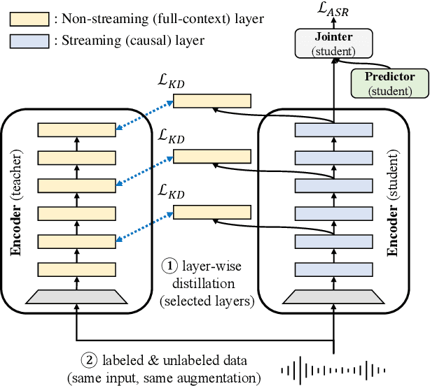 Figure 1 for Knowledge Distillation from Non-streaming to Streaming ASR Encoder using Auxiliary Non-streaming Layer
