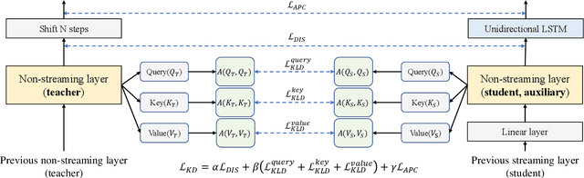 Figure 3 for Knowledge Distillation from Non-streaming to Streaming ASR Encoder using Auxiliary Non-streaming Layer