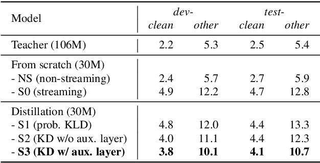 Figure 2 for Knowledge Distillation from Non-streaming to Streaming ASR Encoder using Auxiliary Non-streaming Layer