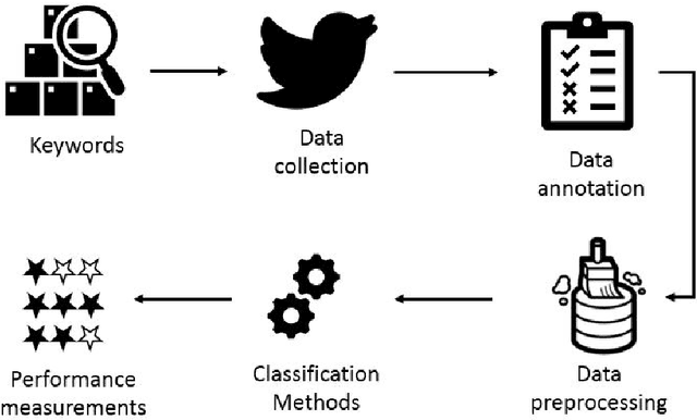 Figure 1 for Detecting Suicidality in Arabic Tweets Using Machine Learning and Deep Learning Techniques