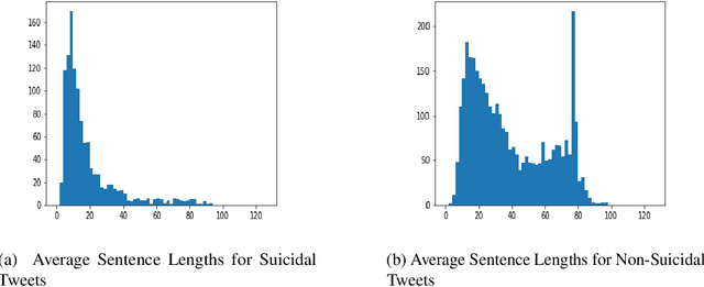 Figure 3 for Detecting Suicidality in Arabic Tweets Using Machine Learning and Deep Learning Techniques