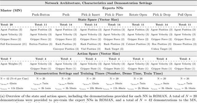 Figure 2 for RObotic MAnipulation Network (ROMAN) $\unicode{x2013}$ Hybrid Hierarchical Learning for Solving Complex Sequential Tasks