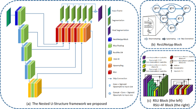 Figure 1 for A Nested U-Structure for Instrument Segmentation in Robotic Surgery