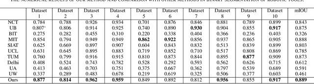 Figure 4 for A Nested U-Structure for Instrument Segmentation in Robotic Surgery