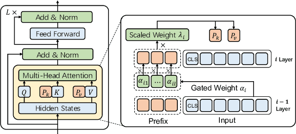 Figure 1 for Towards Adaptive Prefix Tuning for Parameter-Efficient Language Model Fine-tuning
