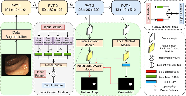 Figure 1 for FLDNet: A Foreground-Aware Network for Polyp Segmentation Leveraging Long-Distance Dependencies