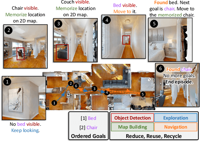 Figure 1 for Reduce, Reuse, Recycle: Modular Multi-Object Navigation