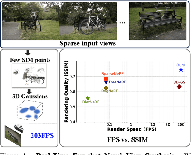Figure 1 for FSGS: Real-Time Few-shot View Synthesis using Gaussian Splatting