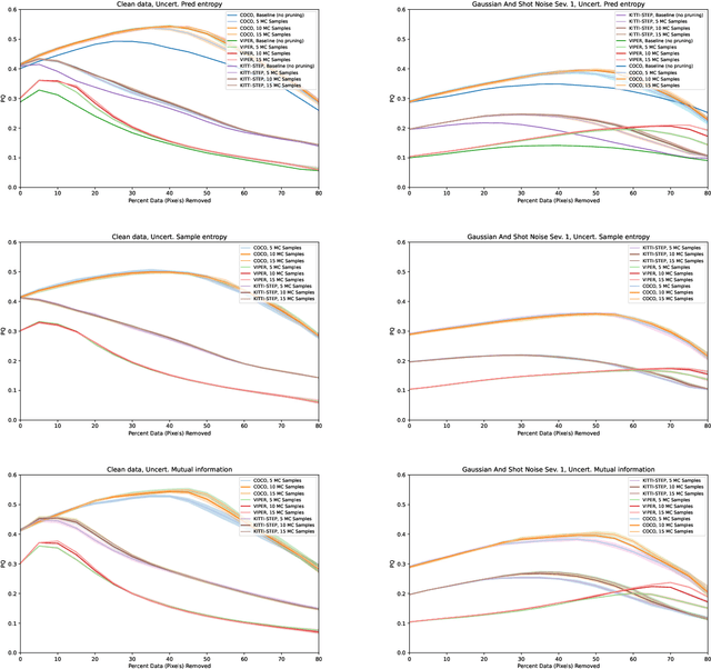 Figure 3 for Uncertainty estimation in Deep Learning for Panoptic segmentation