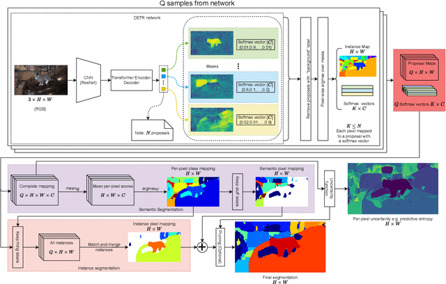 Figure 1 for Uncertainty estimation in Deep Learning for Panoptic segmentation