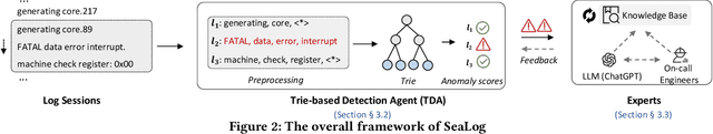 Figure 3 for Scalable and Adaptive Log-based Anomaly Detection with Expert in the Loop