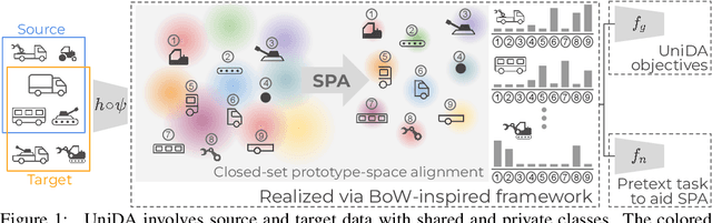 Figure 1 for Subsidiary Prototype Alignment for Universal Domain Adaptation