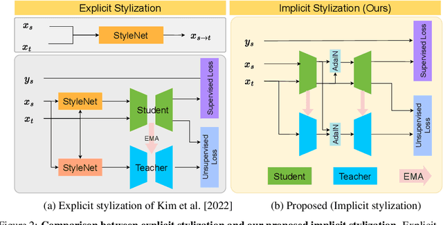 Figure 3 for Is Generative Modeling-based Stylization Necessary for Domain Adaptation in Regression Tasks?