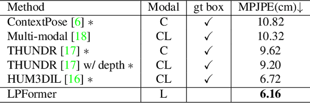 Figure 4 for LPFormer: LiDAR Pose Estimation Transformer with Multi-Task Network