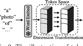 Figure 3 for In-context Prompt Learning for Test-time Vision Recognition with Frozen Vision-language Model