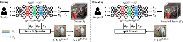 Figure 3 for Deep Cross-Modal Steganography Using Neural Representations