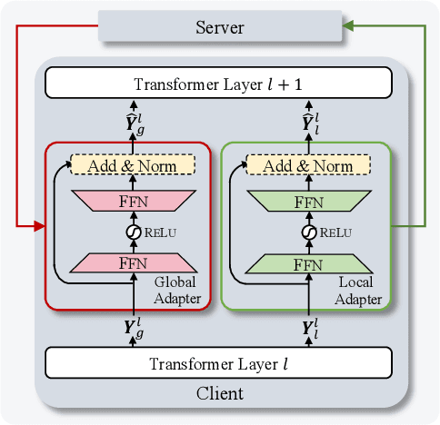 Figure 4 for Adapter-based Selective Knowledge Distillation for Federated Multi-domain Meeting Summarization