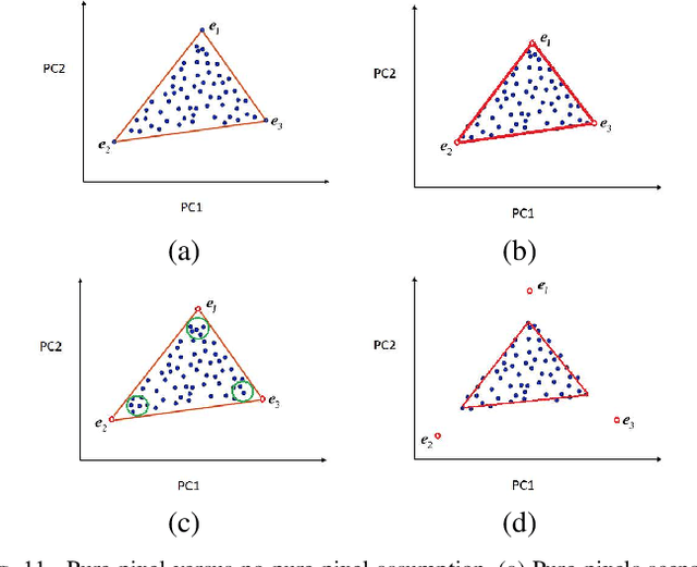 Figure 3 for Image Processing and Machine Learning for Hyperspectral Unmixing: An Overview and the HySUPP Python Package