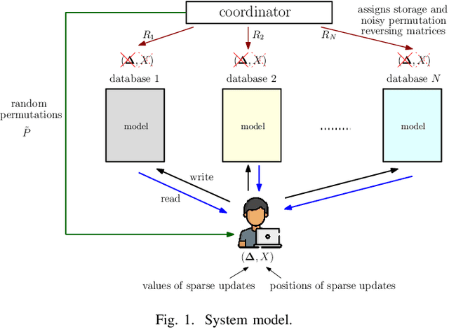 Figure 1 for Rate-Privacy-Storage Tradeoff in Federated Learning with Top $r$ Sparsification