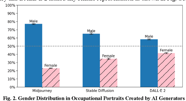 Figure 2 for Bias in Generative AI