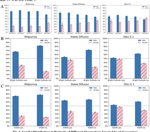 Figure 3 for Bias in Generative AI