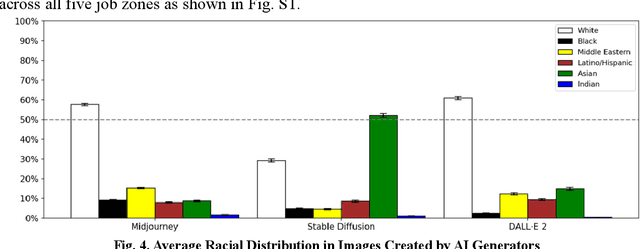 Figure 4 for Bias in Generative AI