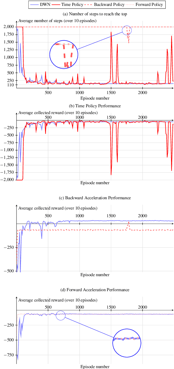 Figure 4 for Deep W-Networks: Solving Multi-Objective Optimisation Problems With Deep Reinforcement Learning