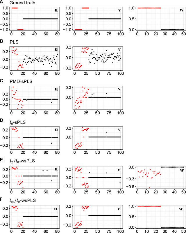 Figure 3 for Weighted Sparse Partial Least Squares for Joint Sample and Feature Selection