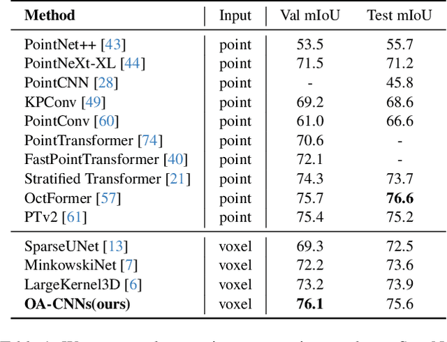 Figure 2 for OA-CNNs: Omni-Adaptive Sparse CNNs for 3D Semantic Segmentation