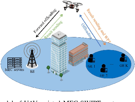 Figure 1 for Maximizing Energy Charging for UAV-assisted MEC Systems with SWIPT