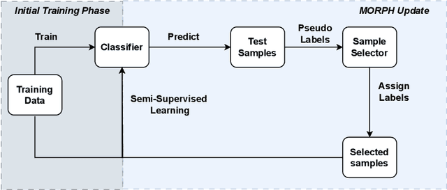 Figure 4 for MORPH: Towards Automated Concept Drift Adaptation for Malware Detection