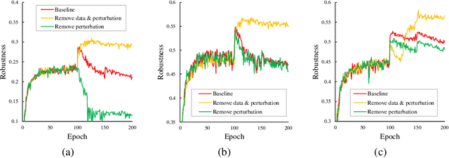 Figure 4 for On the Onset of Robust Overfitting in Adversarial Training