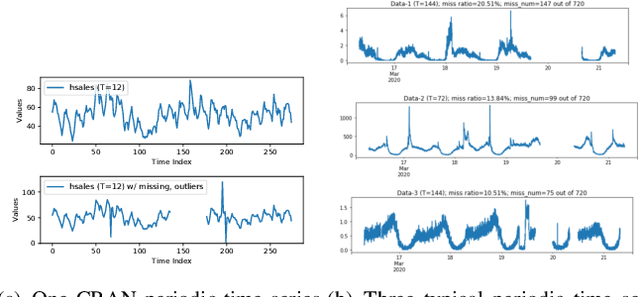 Figure 3 for Robust Dominant Periodicity Detection for Time Series with Missing Data