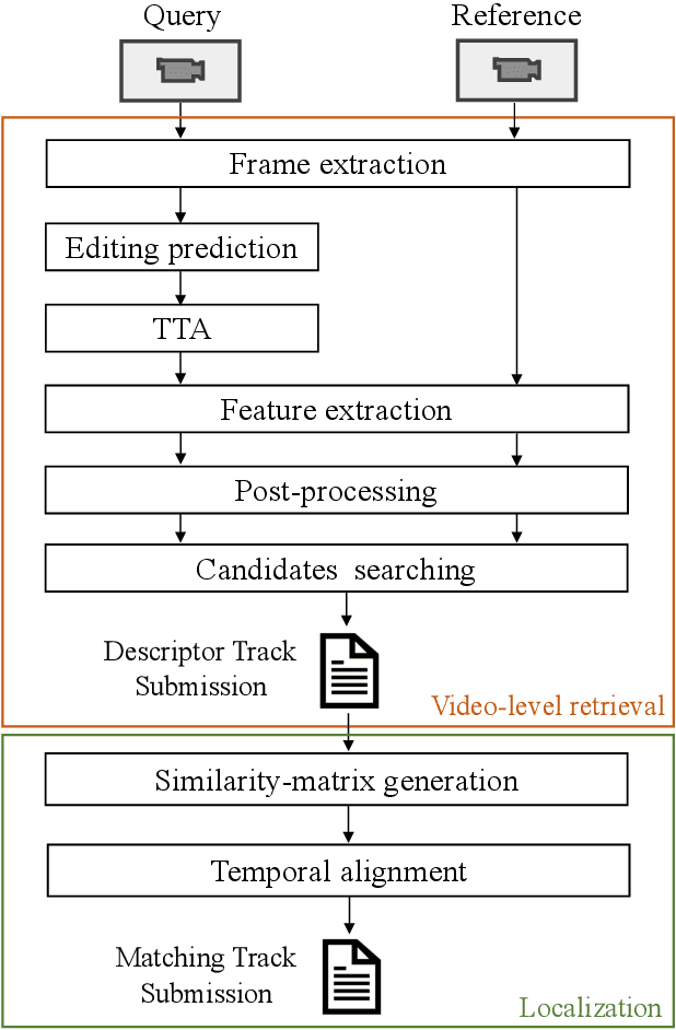 Figure 1 for 3rd Place Solution to Meta AI Video Similarity Challenge